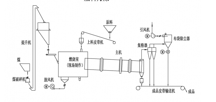 煤泥烘干機原理